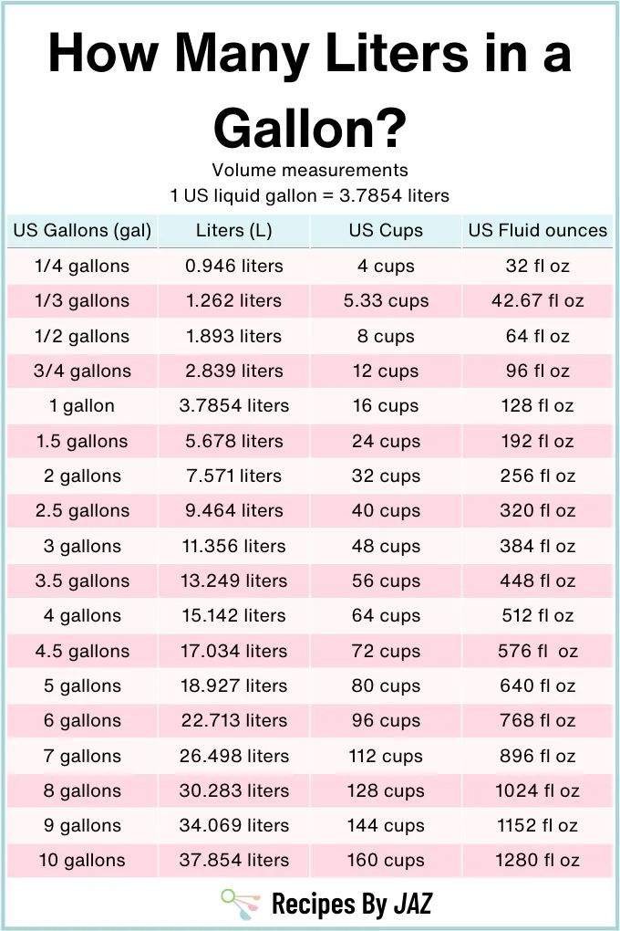 Gallons to Liters Conversion Chart How Many Liters in a Gallon?