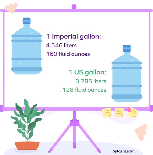 Convert Liters to Gallons (l to gal) Formula, Definition, Facts