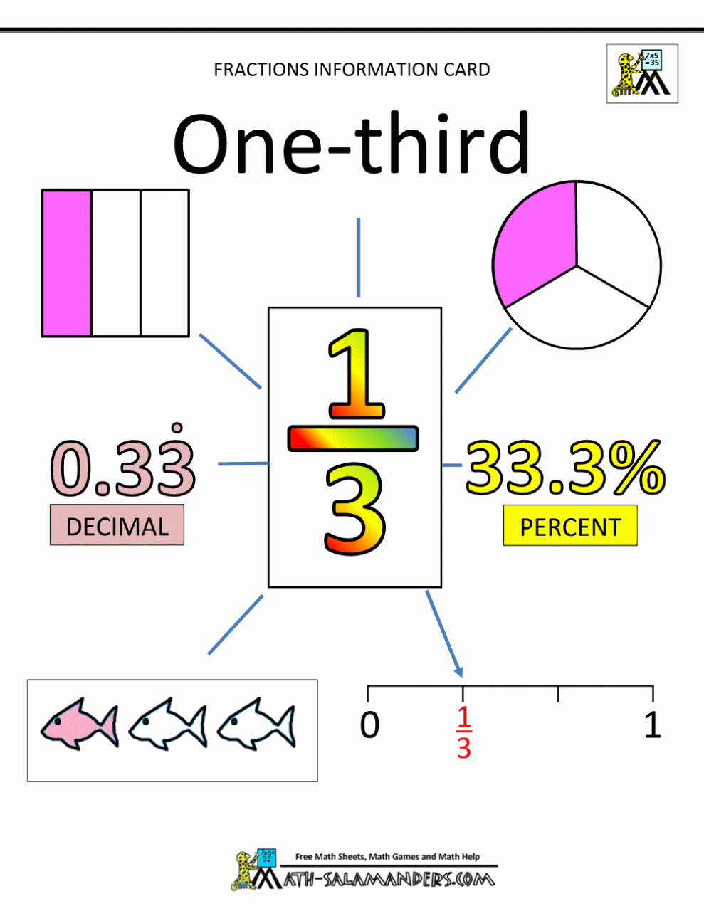 Unit Fractions Information Cards